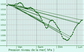 Graphe de la pression atmosphrique prvue pour Ornans