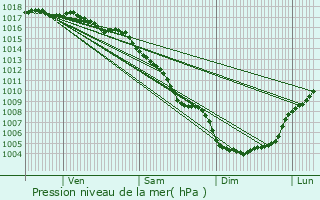 Graphe de la pression atmosphrique prvue pour Marsillargues