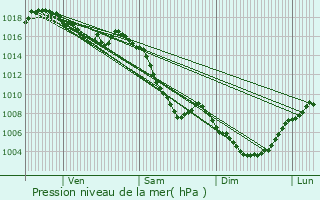 Graphe de la pression atmosphrique prvue pour Die