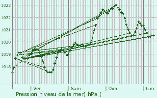 Graphe de la pression atmosphrique prvue pour Morms