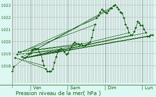 Graphe de la pression atmosphrique prvue pour Perchde