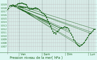 Graphe de la pression atmosphrique prvue pour Metzeresche