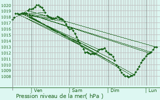 Graphe de la pression atmosphrique prvue pour Vougrey