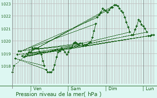 Graphe de la pression atmosphrique prvue pour Pouydraguin