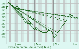 Graphe de la pression atmosphrique prvue pour Bustince-Iriberry