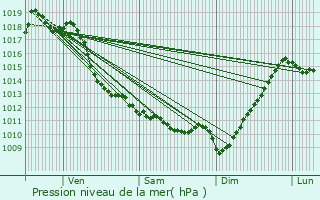 Graphe de la pression atmosphrique prvue pour Orsanco