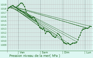 Graphe de la pression atmosphrique prvue pour Louzignac