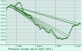 Graphe de la pression atmosphrique prvue pour Gourvillette