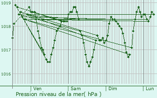 Graphe de la pression atmosphrique prvue pour Vincelles