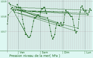 Graphe de la pression atmosphrique prvue pour Darbonnay