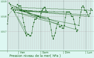 Graphe de la pression atmosphrique prvue pour Tassenires