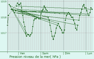 Graphe de la pression atmosphrique prvue pour Clux