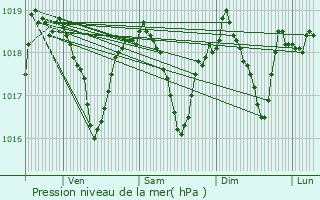 Graphe de la pression atmosphrique prvue pour Hautecour