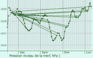 Graphe de la pression atmosphrique prvue pour Cervon