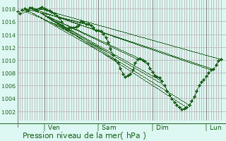 Graphe de la pression atmosphrique prvue pour Cranves-Sales