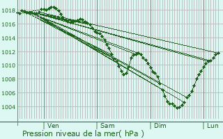 Graphe de la pression atmosphrique prvue pour Lavans-Vuillafans