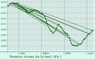 Graphe de la pression atmosphrique prvue pour Chamonix-Mont-Blanc