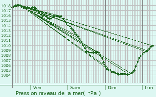 Graphe de la pression atmosphrique prvue pour Brouzet-ls-Quissac