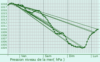 Graphe de la pression atmosphrique prvue pour Conqueyrac