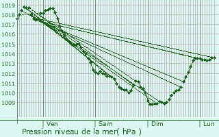 Graphe de la pression atmosphrique prvue pour Castelnau-de-Mdoc