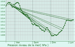 Graphe de la pression atmosphrique prvue pour Lamarque