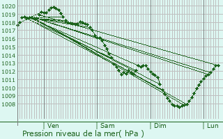 Graphe de la pression atmosphrique prvue pour Voigny