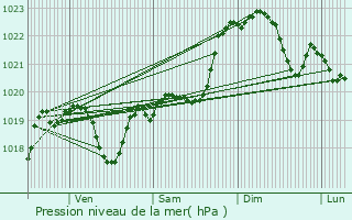 Graphe de la pression atmosphrique prvue pour Armentieux