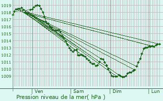 Graphe de la pression atmosphrique prvue pour Jonzac