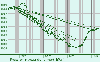 Graphe de la pression atmosphrique prvue pour Sonnac