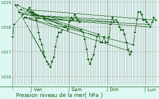 Graphe de la pression atmosphrique prvue pour Villers-Farlay