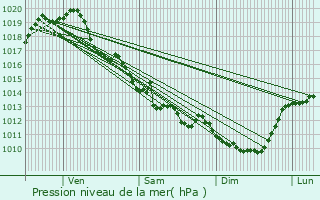 Graphe de la pression atmosphrique prvue pour Prahecq