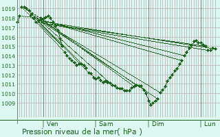 Graphe de la pression atmosphrique prvue pour Iholdy