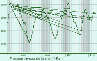 Graphe de la pression atmosphrique prvue pour Esserval-Tartre