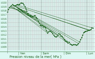 Graphe de la pression atmosphrique prvue pour Chtillon