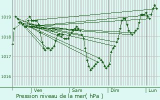 Graphe de la pression atmosphrique prvue pour Sainte-Marie