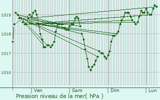 Graphe de la pression atmosphrique prvue pour Smelay