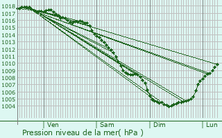 Graphe de la pression atmosphrique prvue pour Beauvoisin