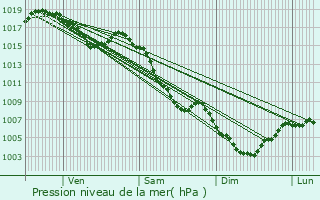 Graphe de la pression atmosphrique prvue pour Sisteron