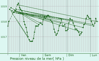 Graphe de la pression atmosphrique prvue pour Neuvelle-ls-Voisey