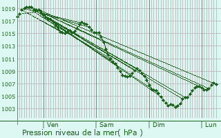 Graphe de la pression atmosphrique prvue pour Gap