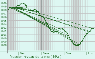 Graphe de la pression atmosphrique prvue pour Petit-Mesnil