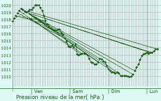 Graphe de la pression atmosphrique prvue pour Vallans