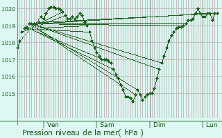 Graphe de la pression atmosphrique prvue pour le-d