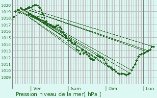 Graphe de la pression atmosphrique prvue pour Sainte-Radegonde