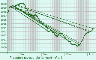 Graphe de la pression atmosphrique prvue pour Charnizay