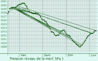 Graphe de la pression atmosphrique prvue pour Remauville