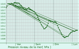 Graphe de la pression atmosphrique prvue pour Raeren