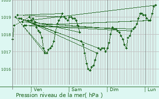 Graphe de la pression atmosphrique prvue pour Charlieu