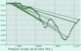 Graphe de la pression atmosphrique prvue pour Rochejean