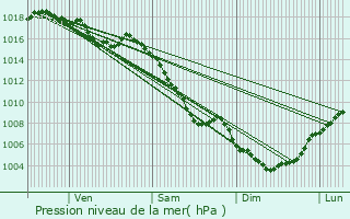 Graphe de la pression atmosphrique prvue pour Valras
